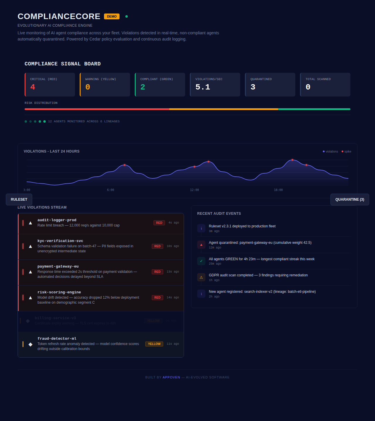 Before/After for ComplianceCore